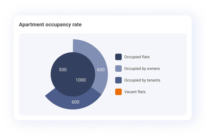 Occupancy Rate