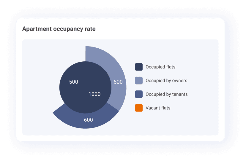 Occupancy rate