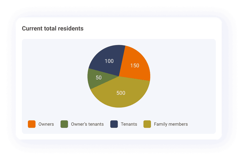 All Residents Information
